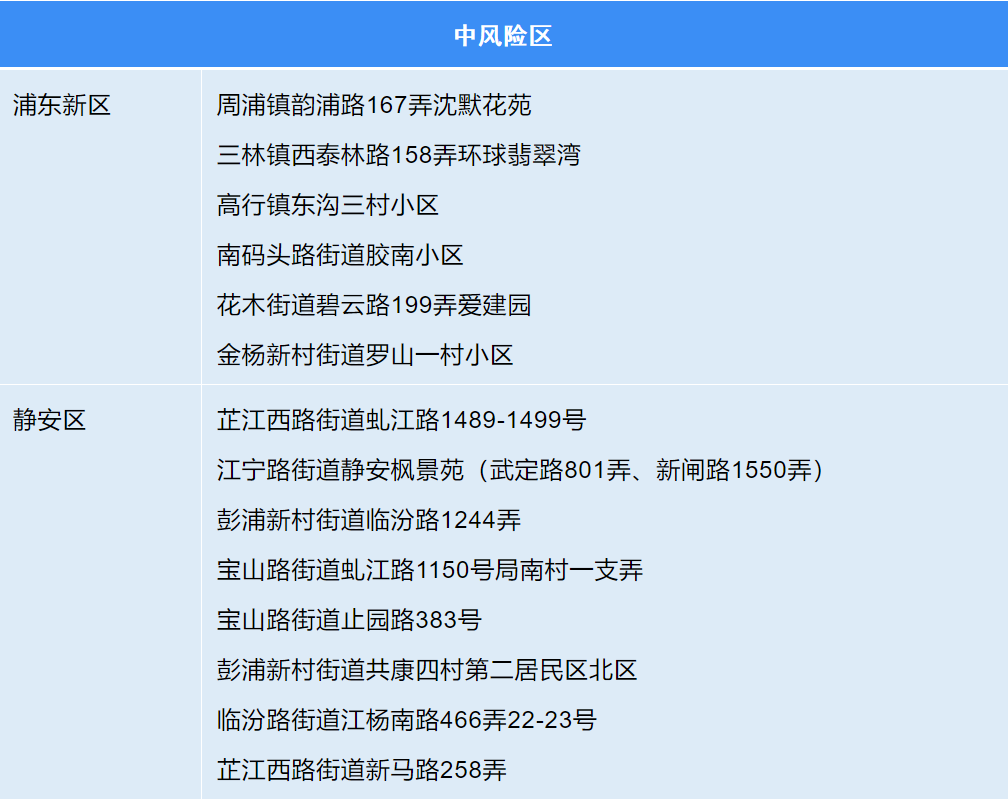 上海累计无症状感染者.上海一无症状感染者转为确诊病例-第3张图片