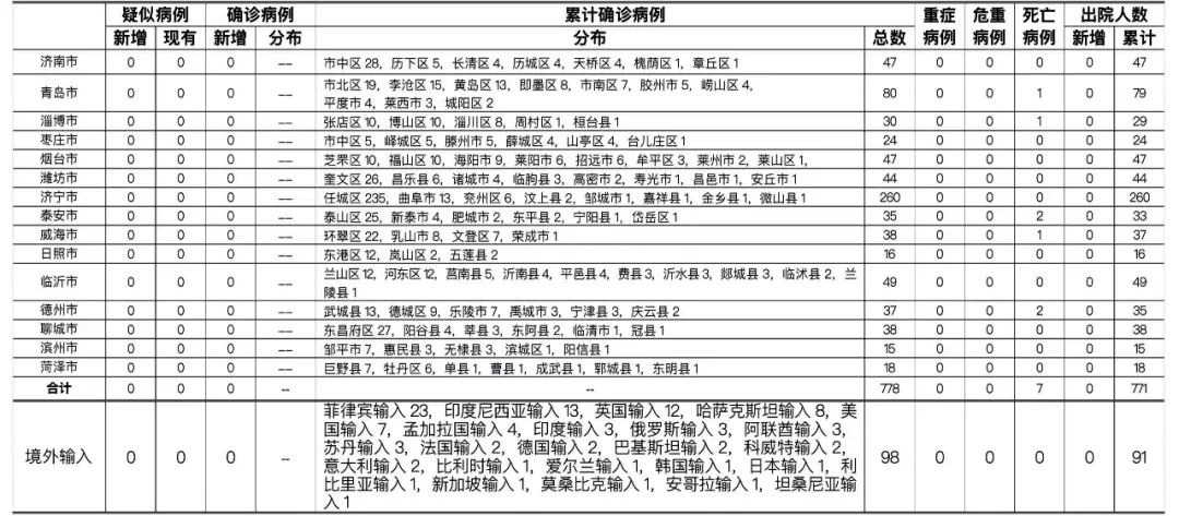 “山东新增本土确诊病例15例	” 山东新增本土1例 新闻？-第2张图片