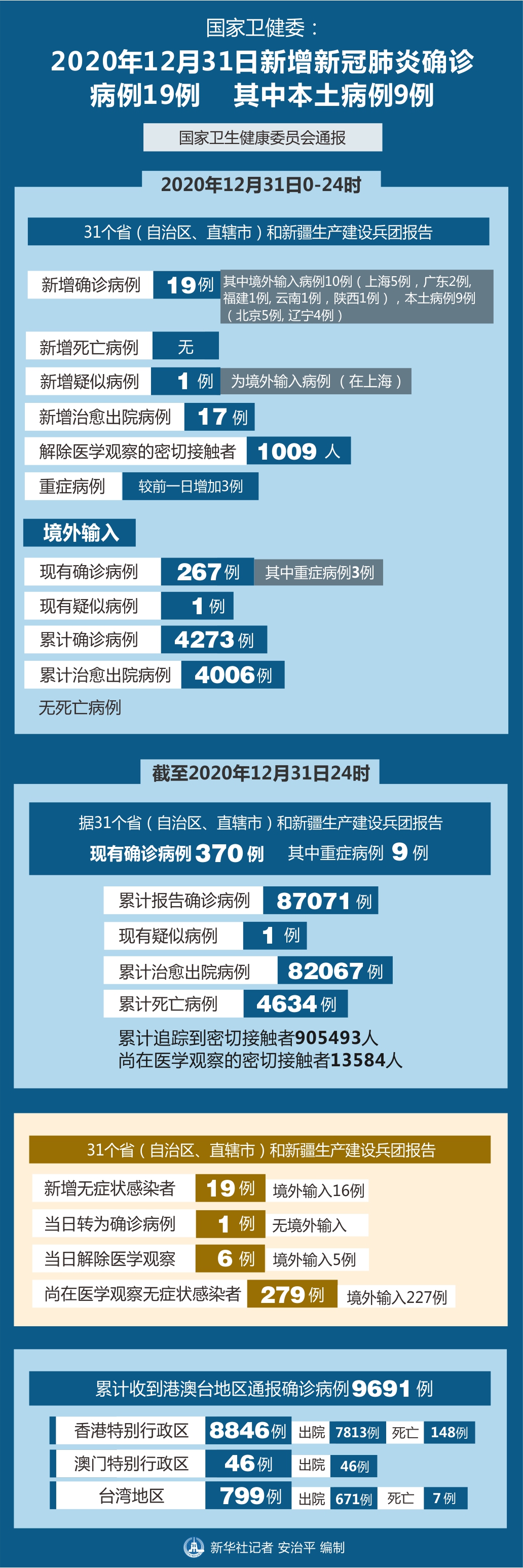 “31省新增本土1908例	” 31省新增本土20例？-第1张图片