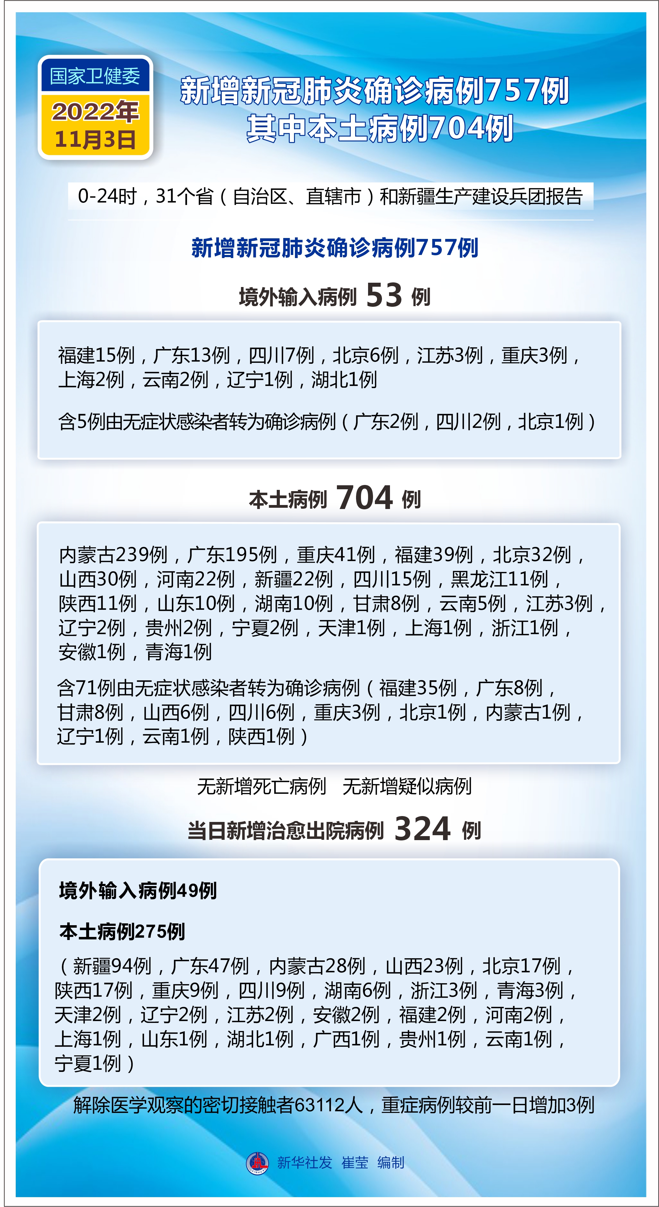 31省增本土确诊1540例.31省增本土确诊53例 涉及8省-第2张图片