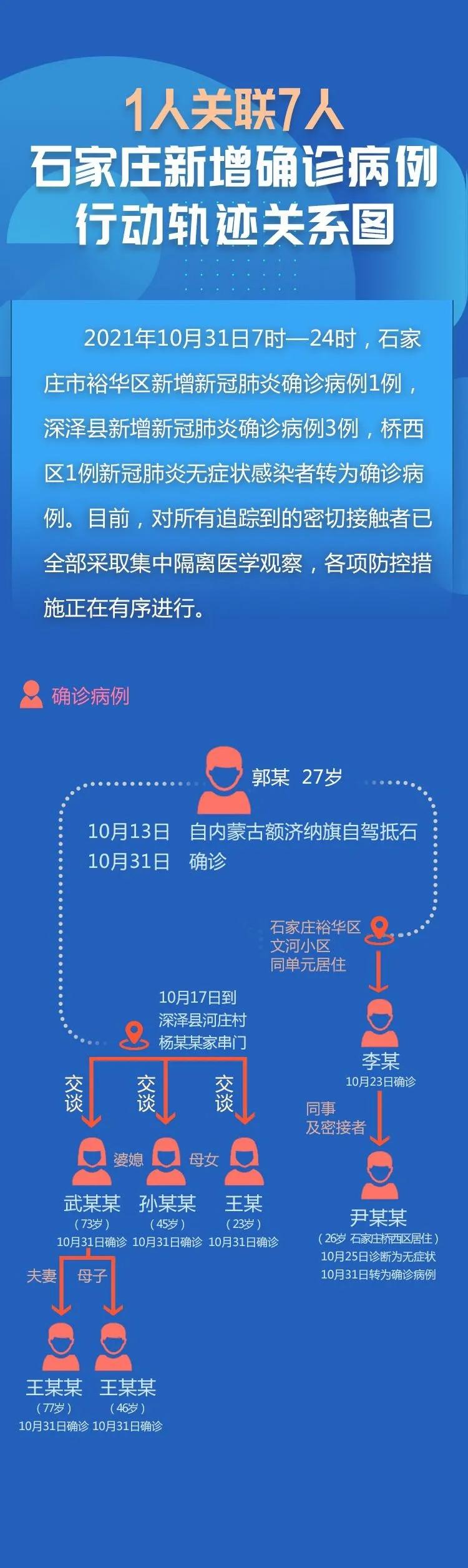 石家庄新增3例确诊病例-石家庄新增31例确诊-第2张图片