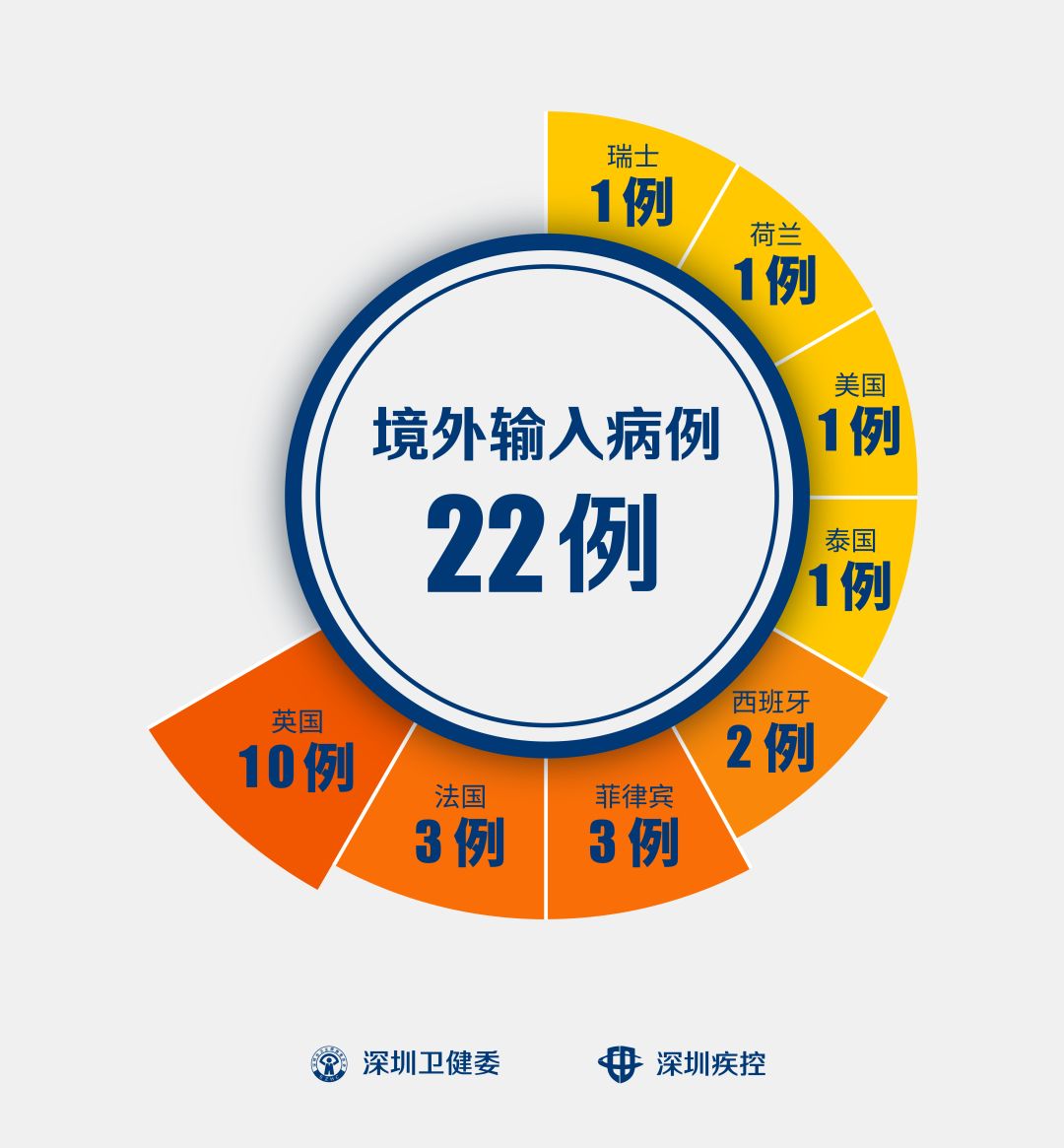31省新增境外2例.31省区市新增确诊2例均为境外输入-第1张图片