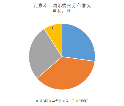 「北京7地升中风险地区」〃北京两地调整为中风险-第2张图片