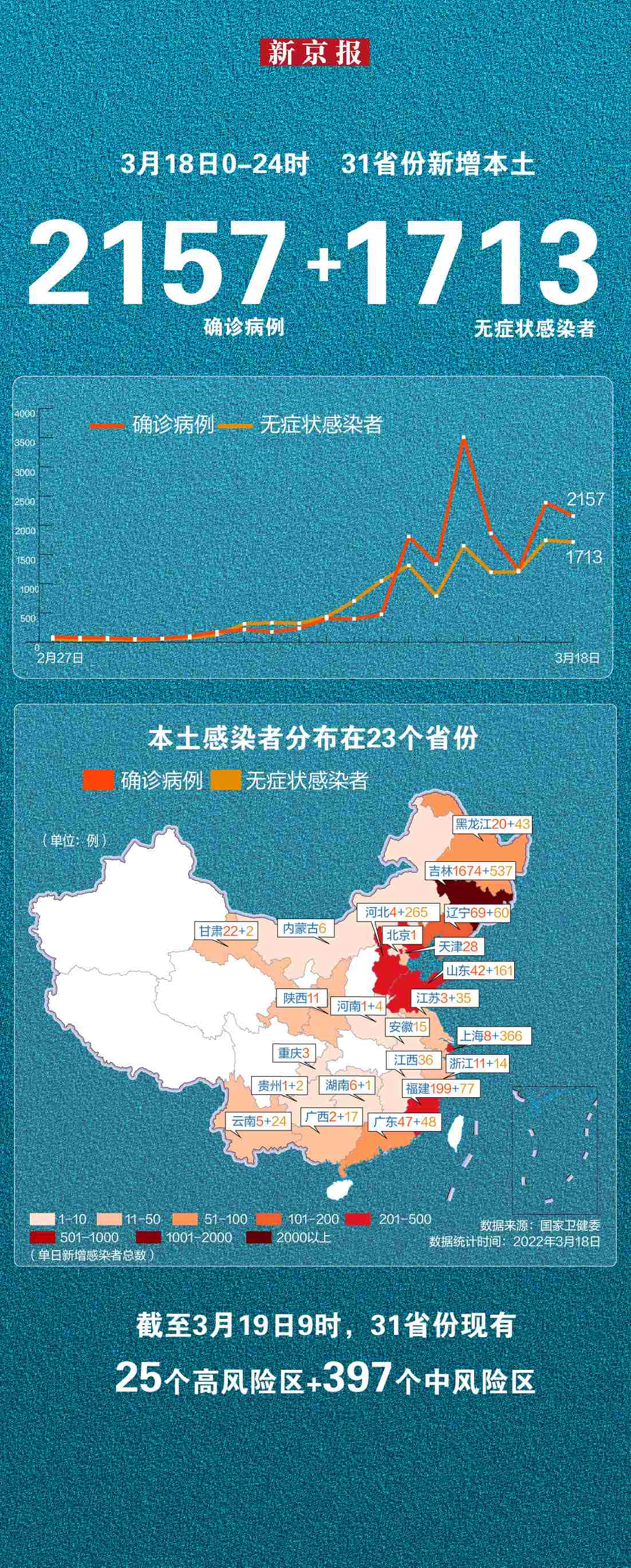 【31省份新增本土确诊41例/31省份新增本土确诊42例】-第3张图片