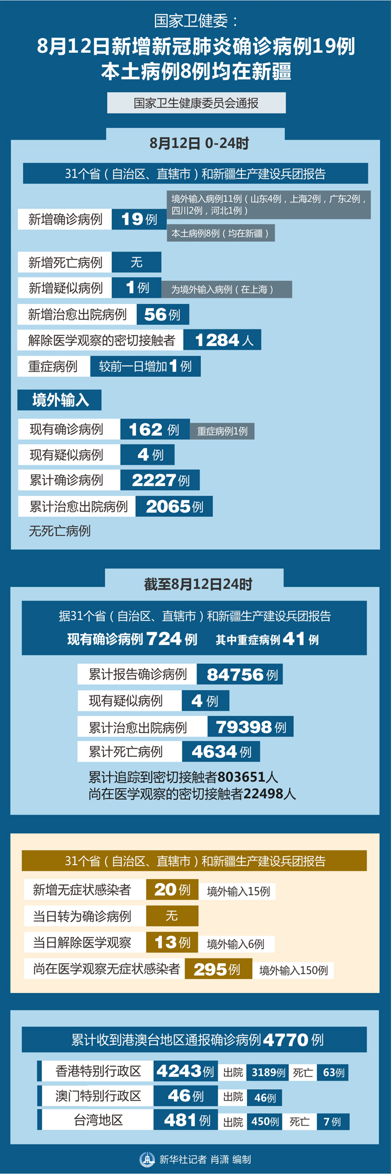 31省新增确诊18例〃31省新增确诊19例-第1张图片