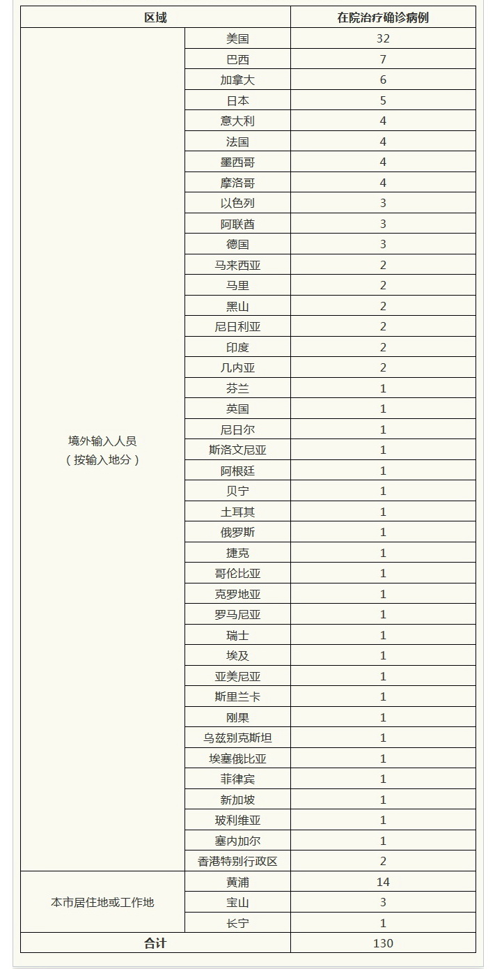 上海新增-上海新增本土322 3625 死亡11例-第2张图片