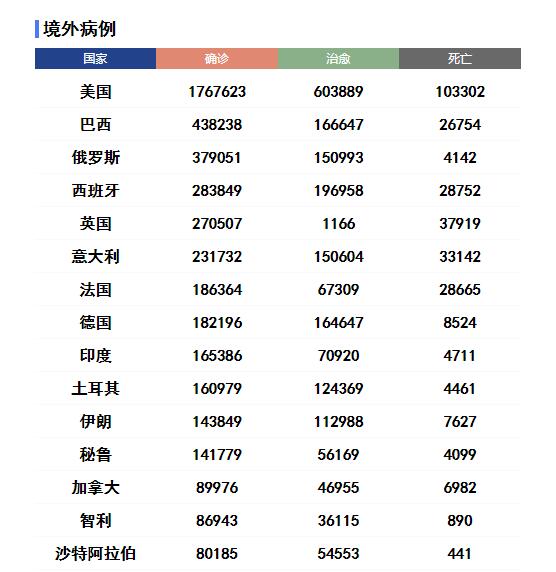 全球疫情最新确诊统计,全球疫情确诊病例最新消息-第3张图片