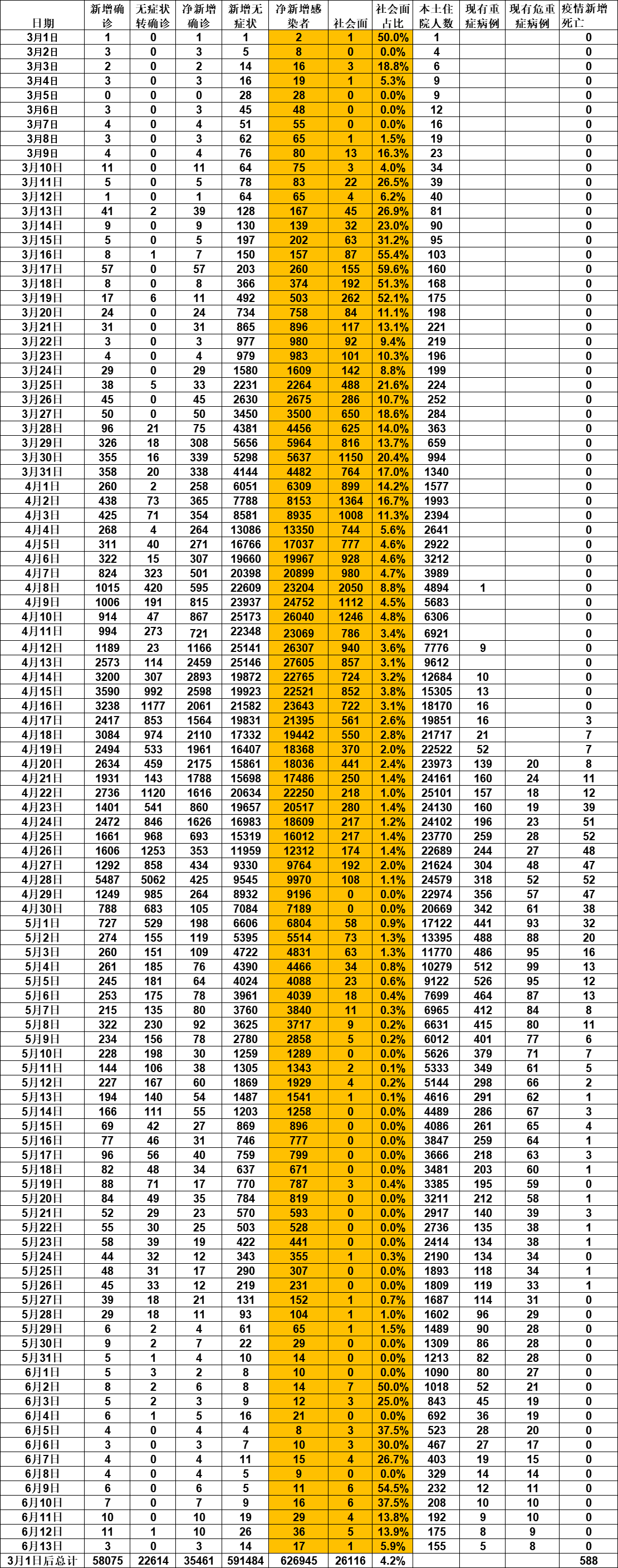 上海新增感染者首下降专家解读〃上海新增了确诊数据-第2张图片
