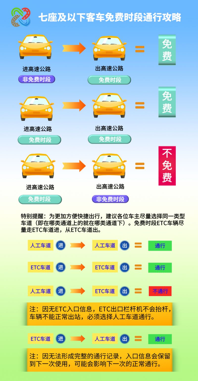 “高速免费到几号结束” 高速路免费到几号截止？-第1张图片