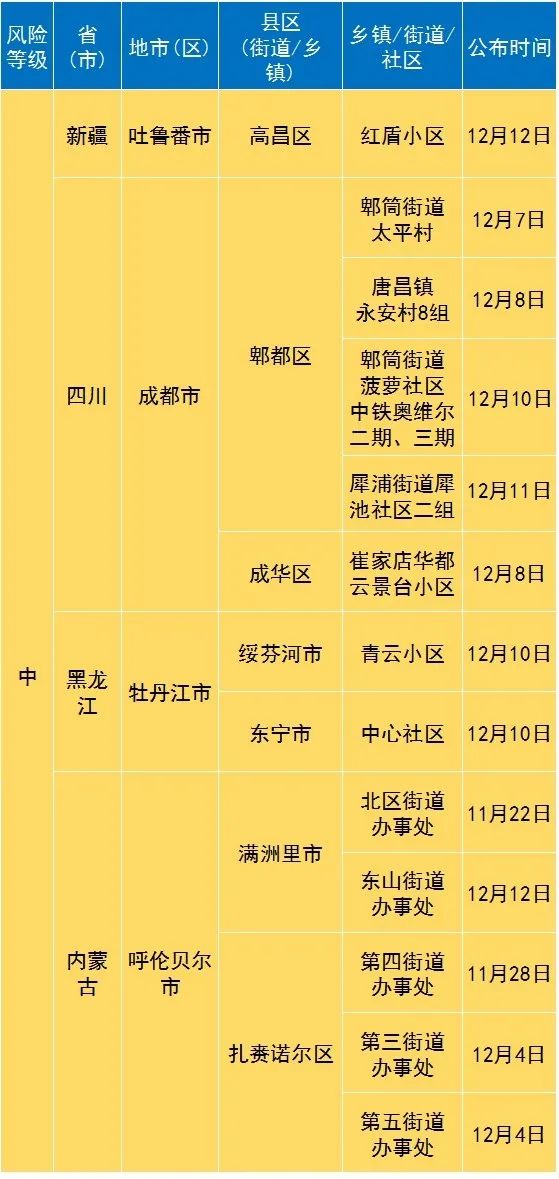 疫情风险等级地区名单,疫情风险等级通报最新-第2张图片