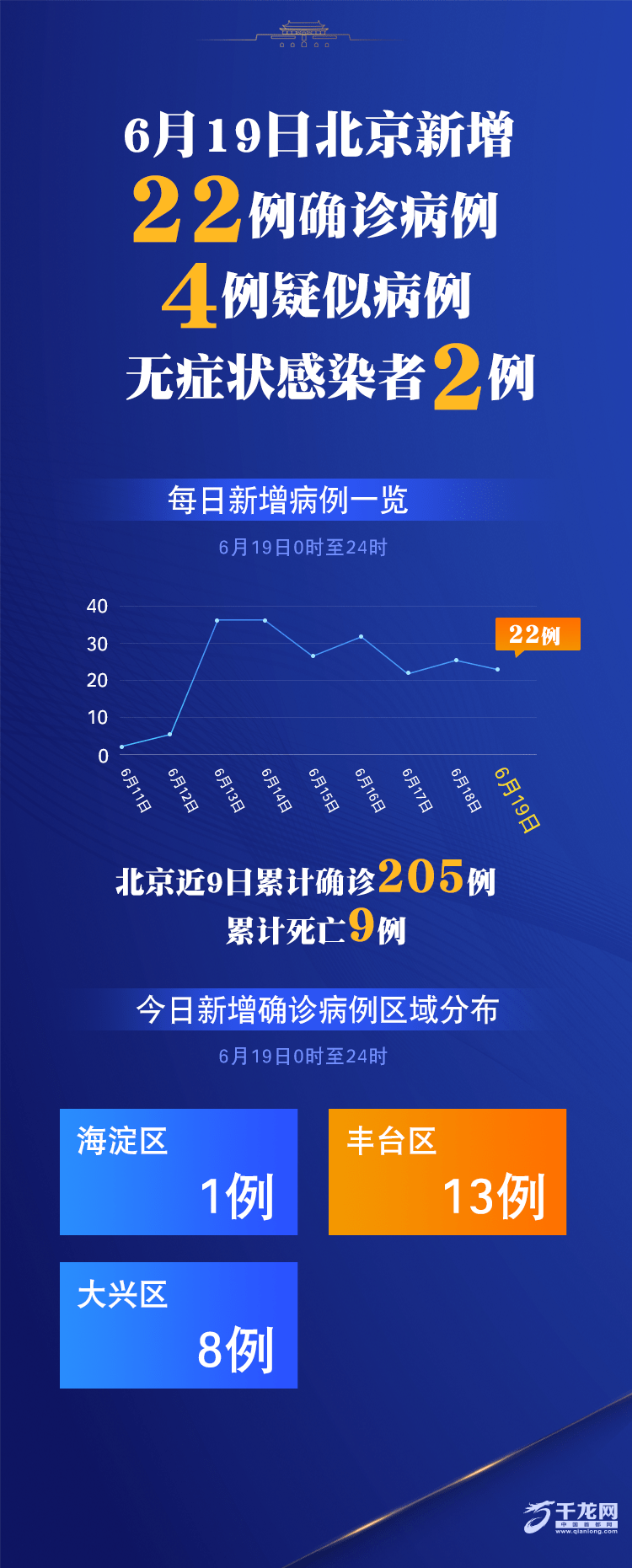 北京新增13例.北京新增13例确诊情况-第1张图片