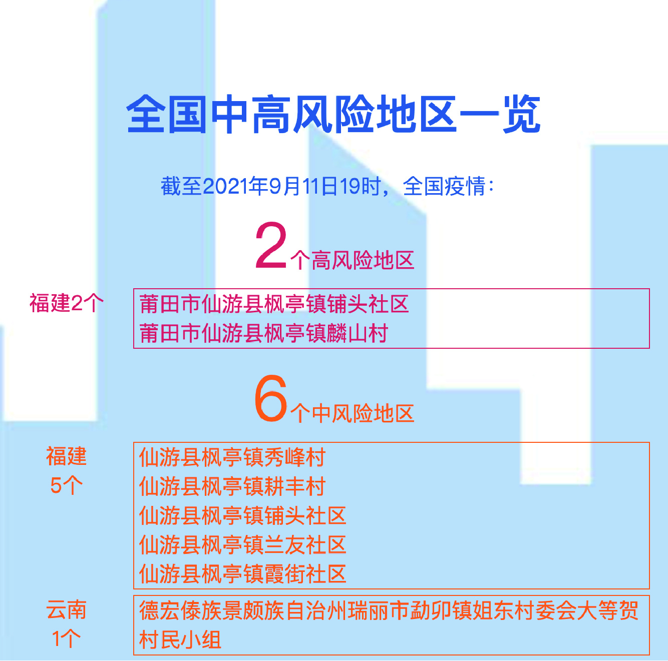 “全国中高风险地区最新名单	” 全国中高风险地区名单最新一览表？-第1张图片