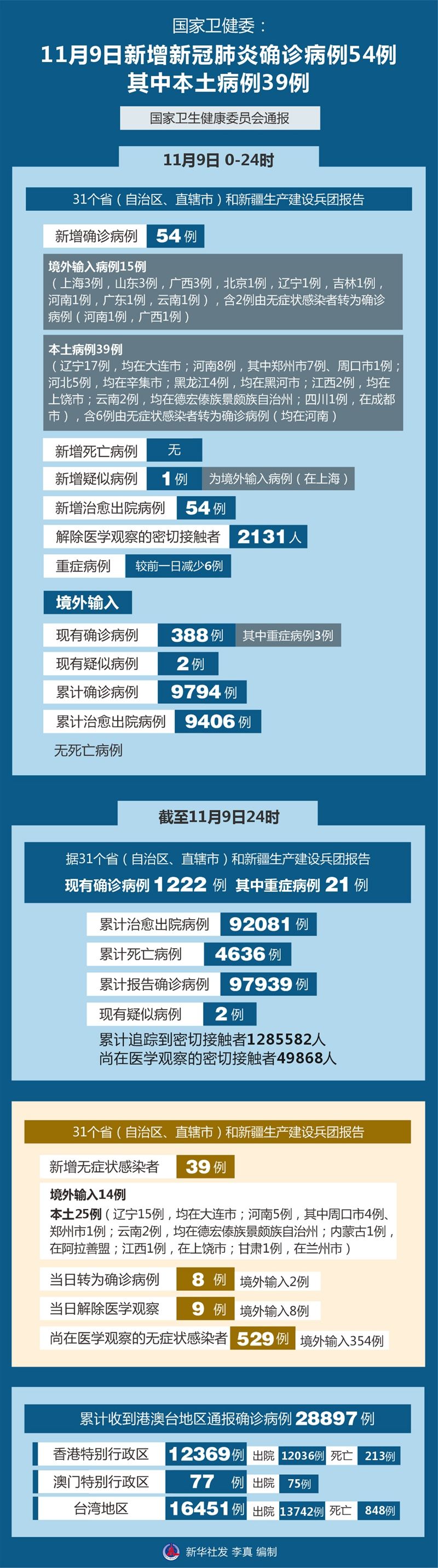 31省区市新增输入9例,31省新增输入12例18@18,19-第1张图片