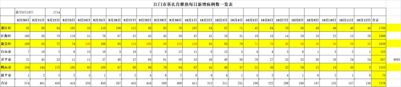 31省区市新增143例确诊病例〃31省区市新增确诊病例139例-第1张图片