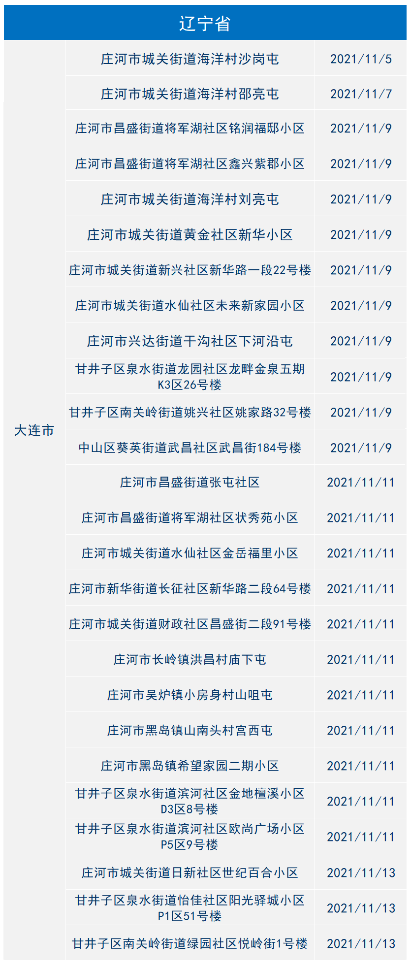 「国内中高风险地区名单最新」〃国内中高风险地区名单一览表-第1张图片