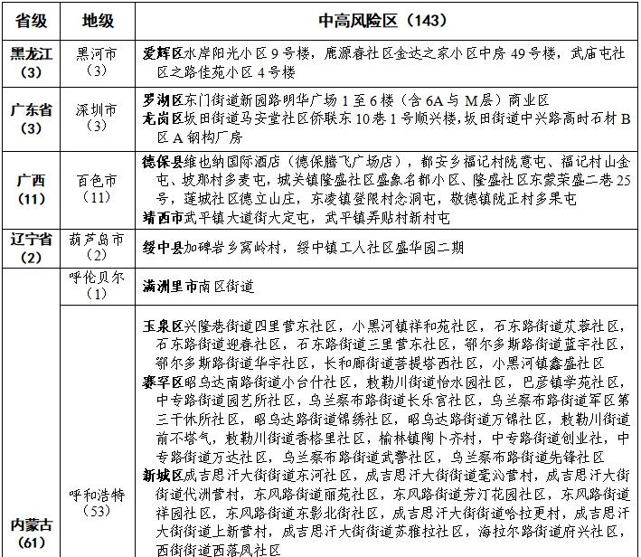全国22个中风险地区-全国12个中风险地区通知-第1张图片