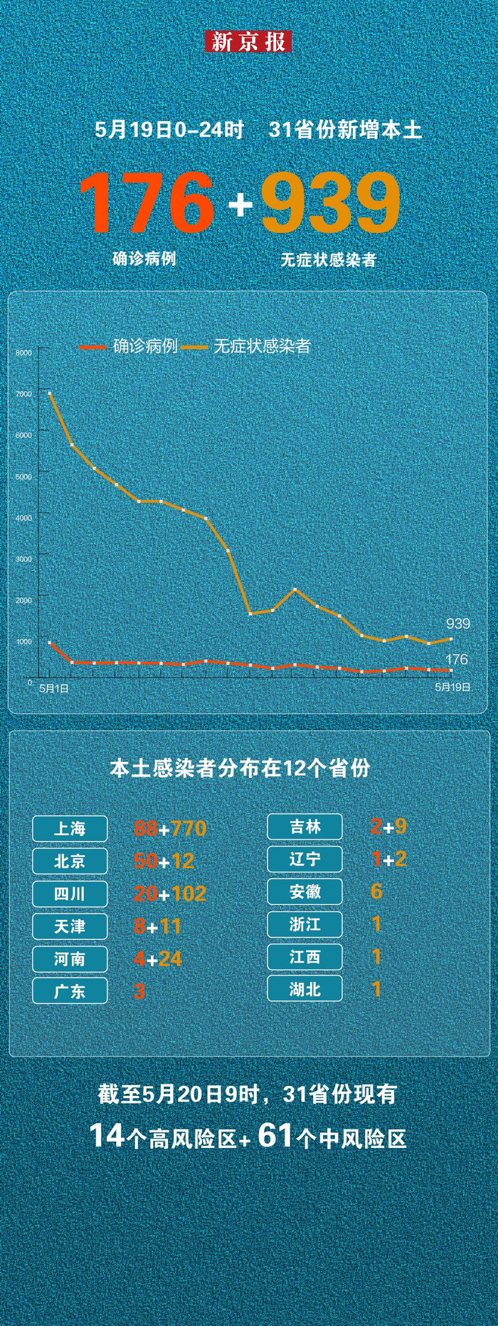 「31省区市新增19例」〃31省区市新增71例确诊-第1张图片