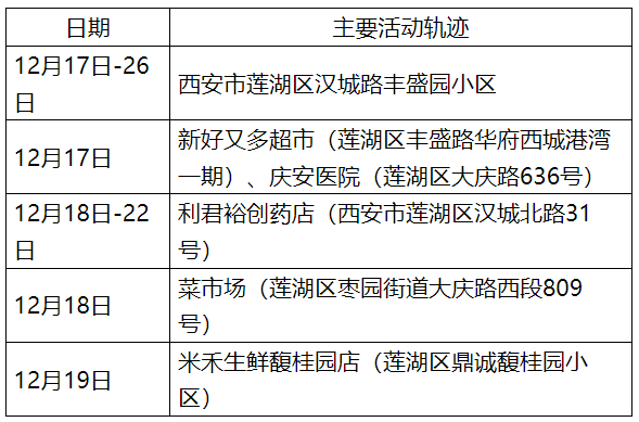 31省份新增本土确诊101例陕西92例︰(陕西新增一例本土病例是哪里人)-第2张图片