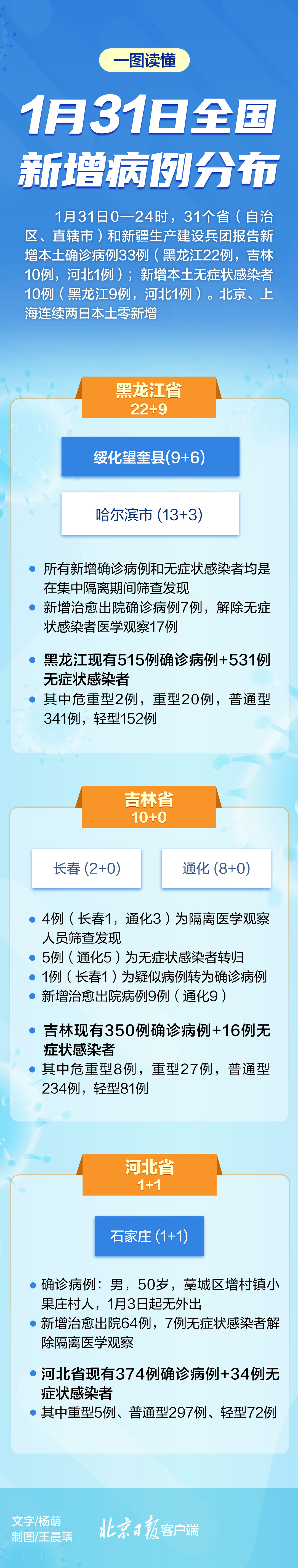 “31省新增确诊22例其中本土8例” 31省新增确诊22例 其中本土8例？-第2张图片