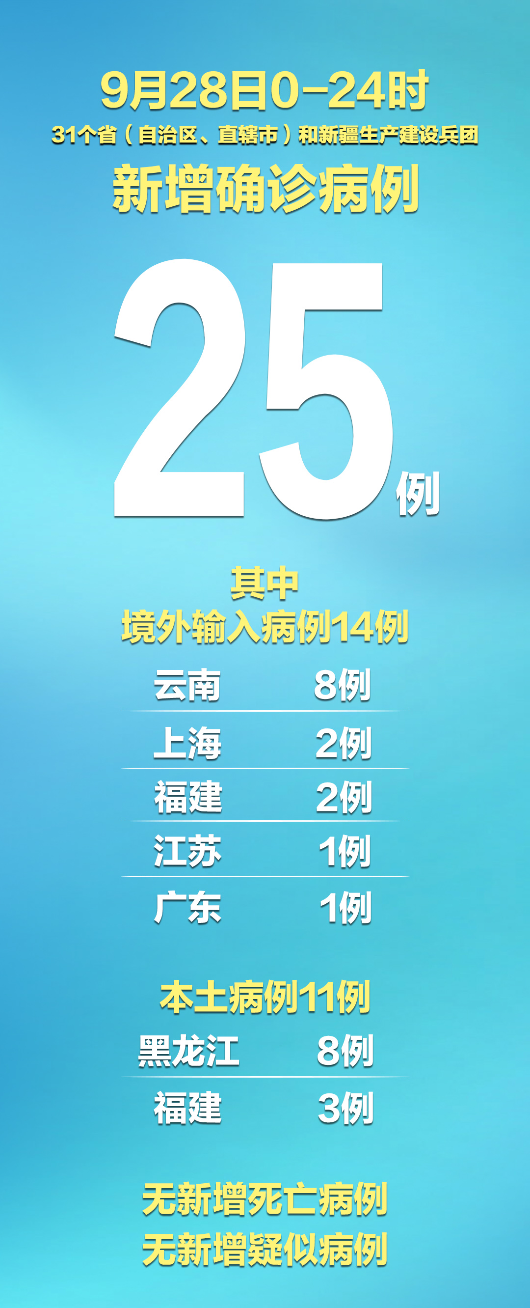 “31省区市新增确诊3例本土1例” 31省区市新增本土确诊5例？-第3张图片