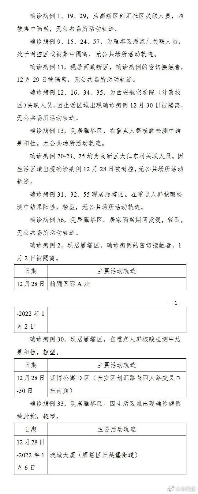 “西安新增1例本土确诊病例” 西安新增确诊病例13例？-第3张图片