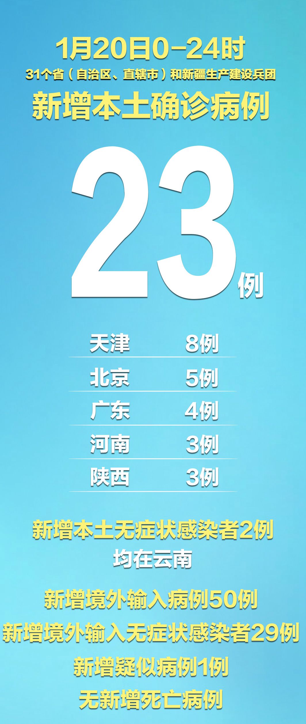 “31省新增本土23例	” 31省新增本土152了例？-第2张图片