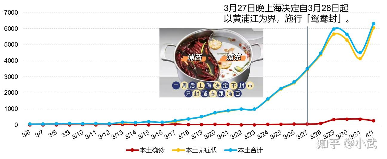 “上海新增本土确诊病例1例” 上海新增本土确诊病例1例？-第3张图片