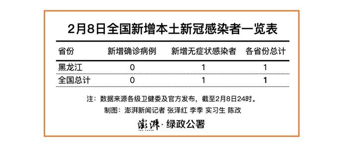 黑龙江新增本土确诊病例25例-黑龙江新增本土确诊病历-第1张图片