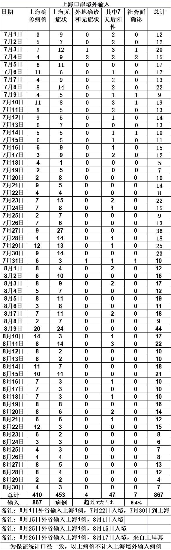 上海疫情最新数据消息新增-上海疫情最新通报数据-第3张图片
