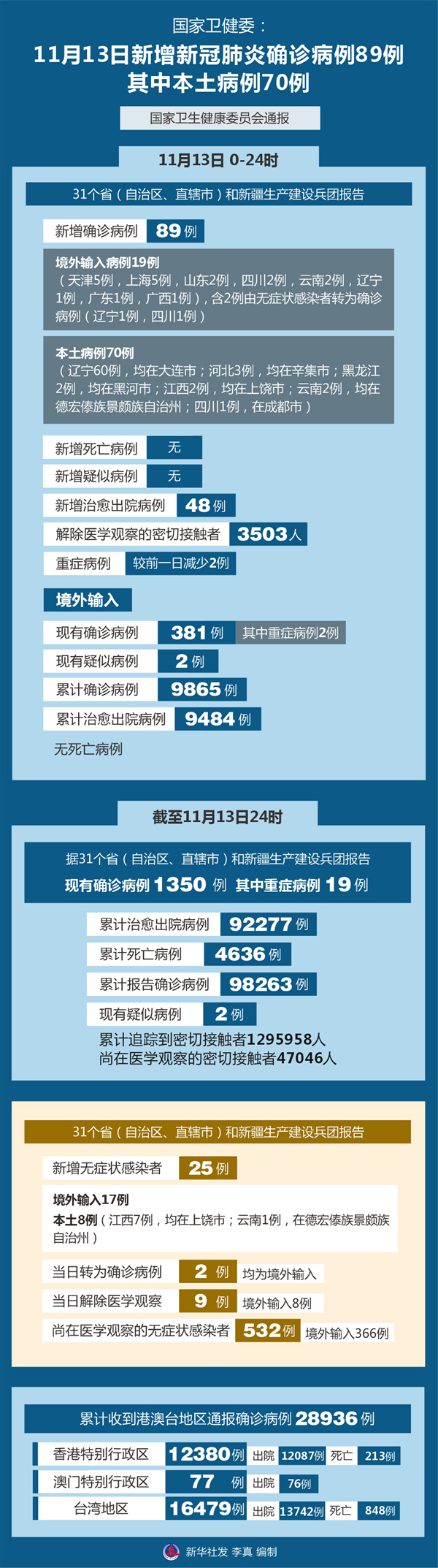 “31省新增本土2例” 31省新增本土病例13例？-第1张图片