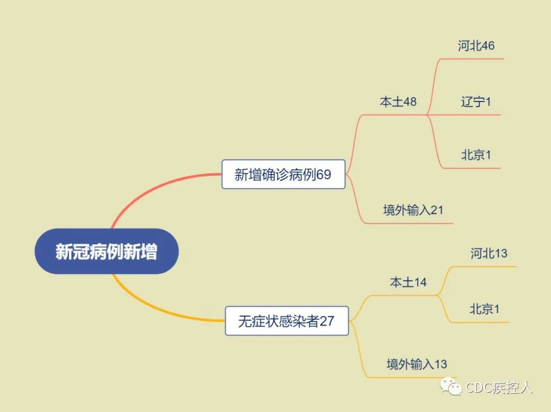 【河北新增无症状55例/河北新增69例无症状问责】-第1张图片