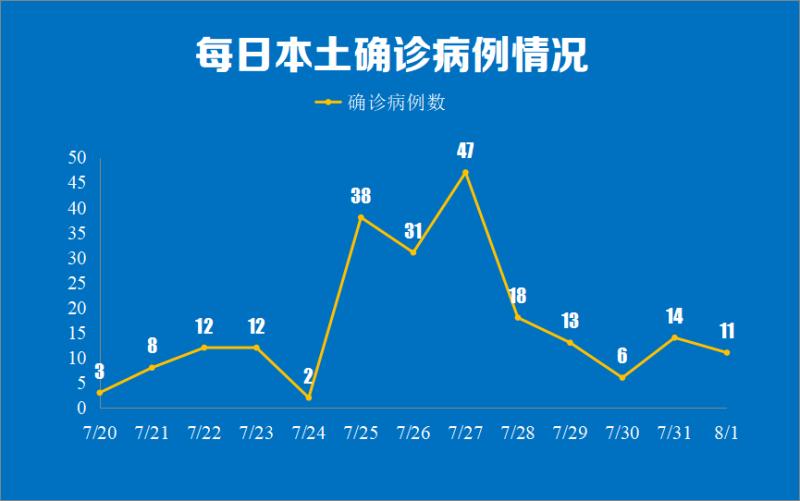 “31省区市新增本土确诊11例在广东	” 31省新增确诊24例本土10例在广东？-第1张图片