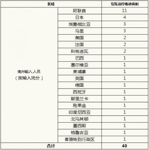 【上海确诊病例累计总数/上海确诊病例累计总数是多少】-第2张图片