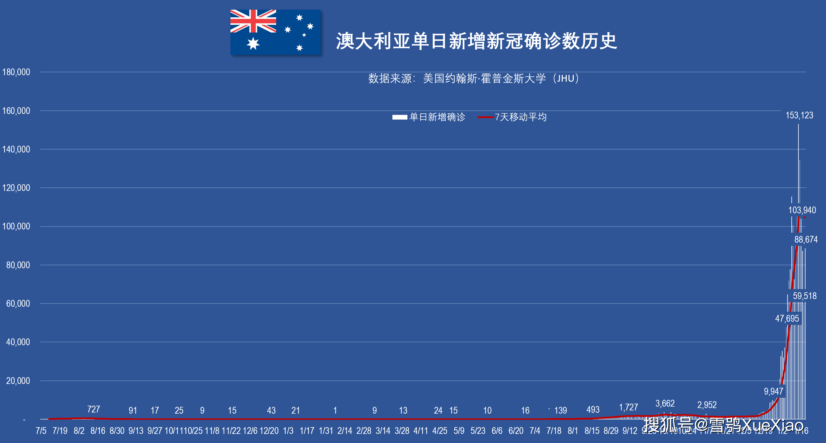 “全球新增确诊超23万	” 全球新增确诊超28万？-第2张图片