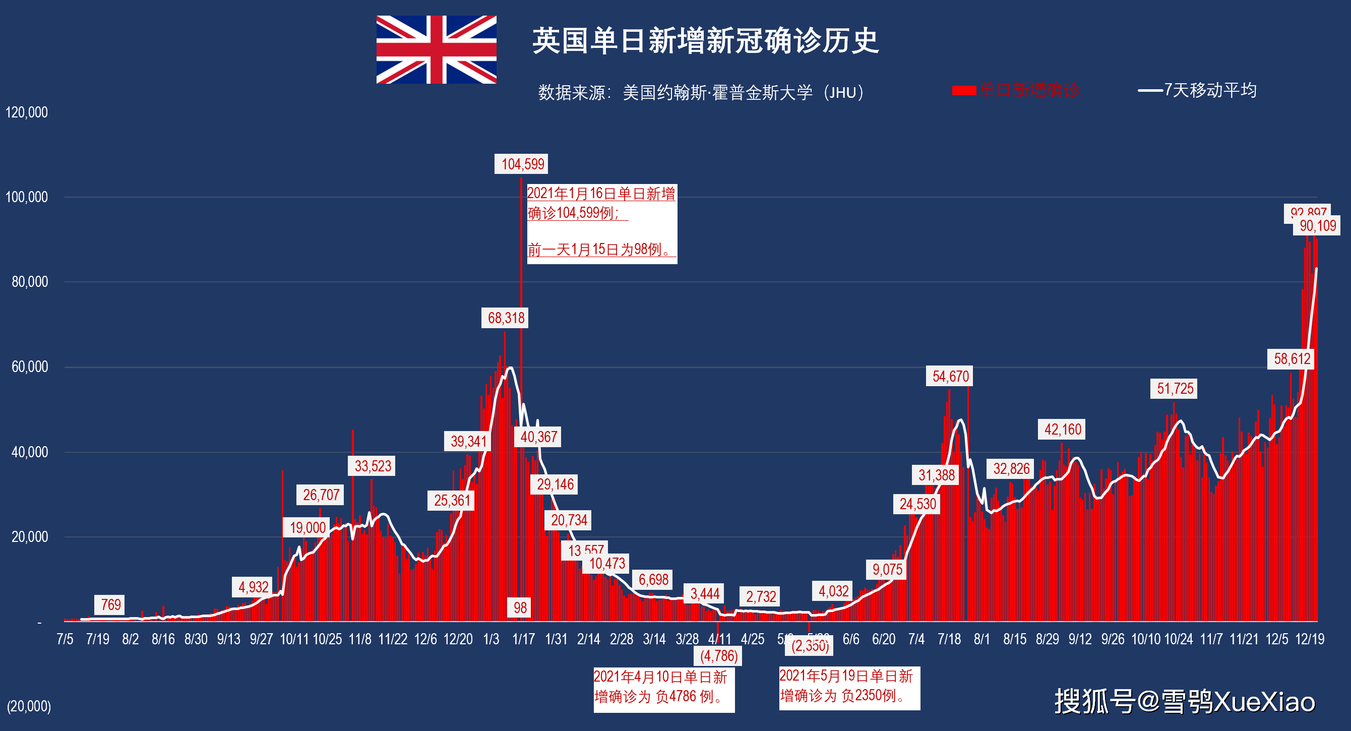 “全球新增确诊超23万” 全球新增确诊超28万？-第1张图片