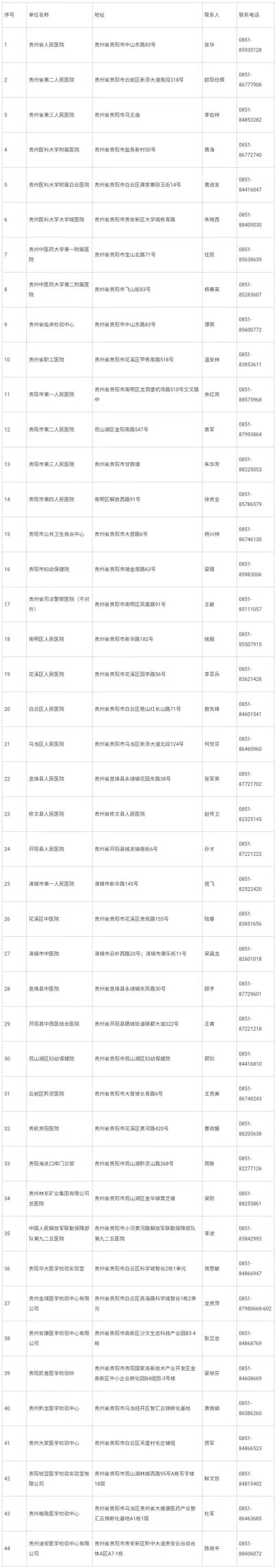 贵州新增2例本土确诊病例-贵州新增1例本土确诊病例轨迹-第1张图片
