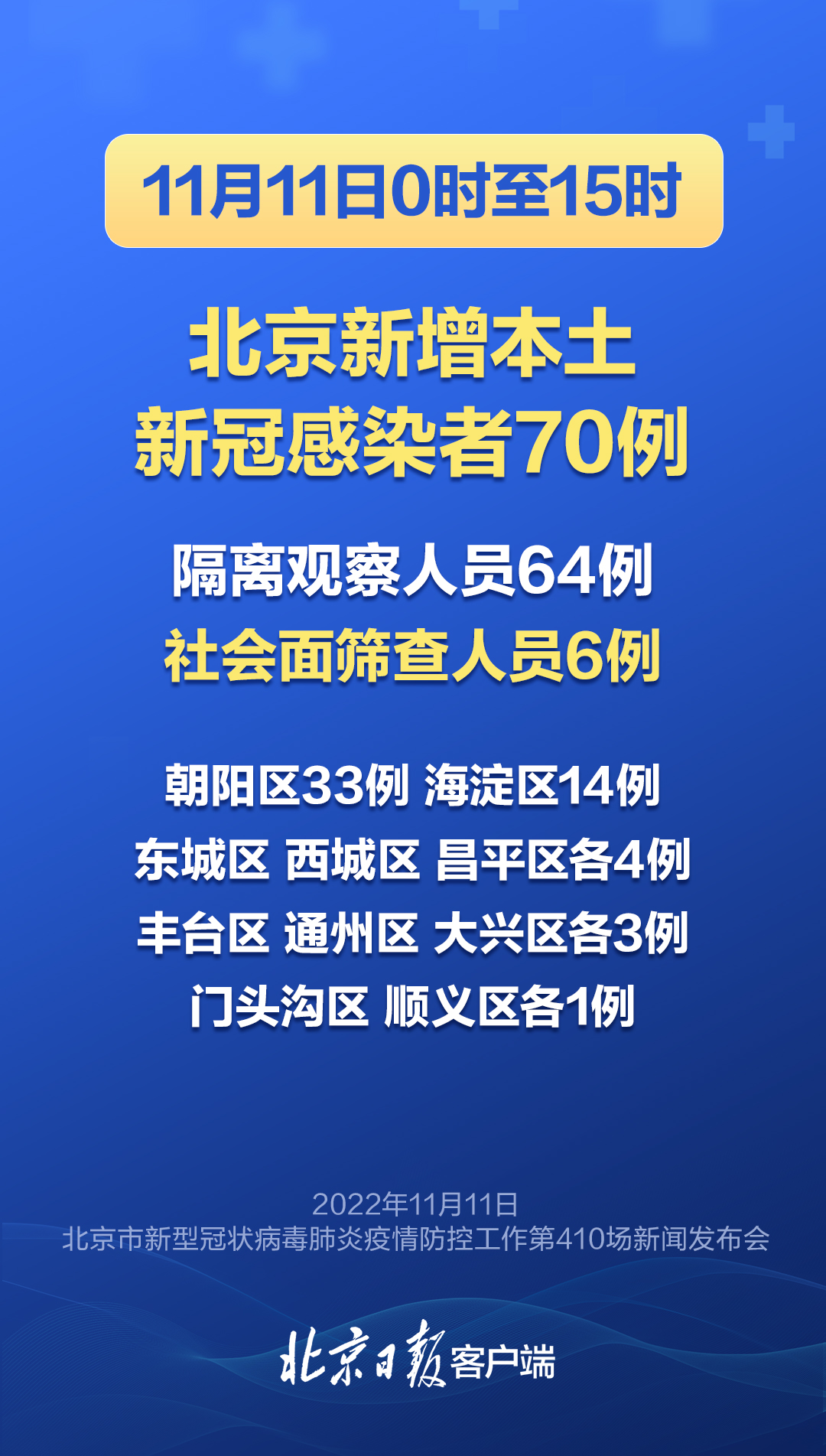 “北京昨日新增确诊61例” 北京昨日新增31例确诊？-第3张图片