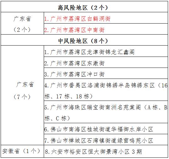 上海疫情中高风险地区最新名单〃上海疫情中高风险地区分布图-第2张图片