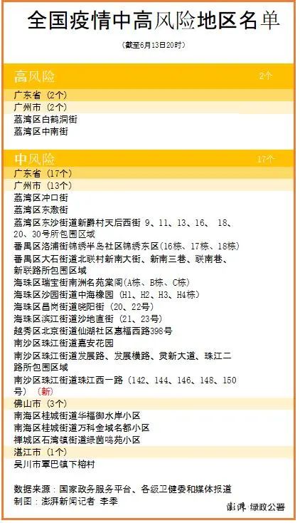 “北京中高风险地区名单	” 北京中高风险地区名单实时公布？-第2张图片