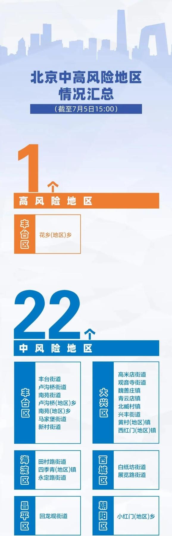 【北京3地升级高风险/北京3地升级高风险地区】-第1张图片