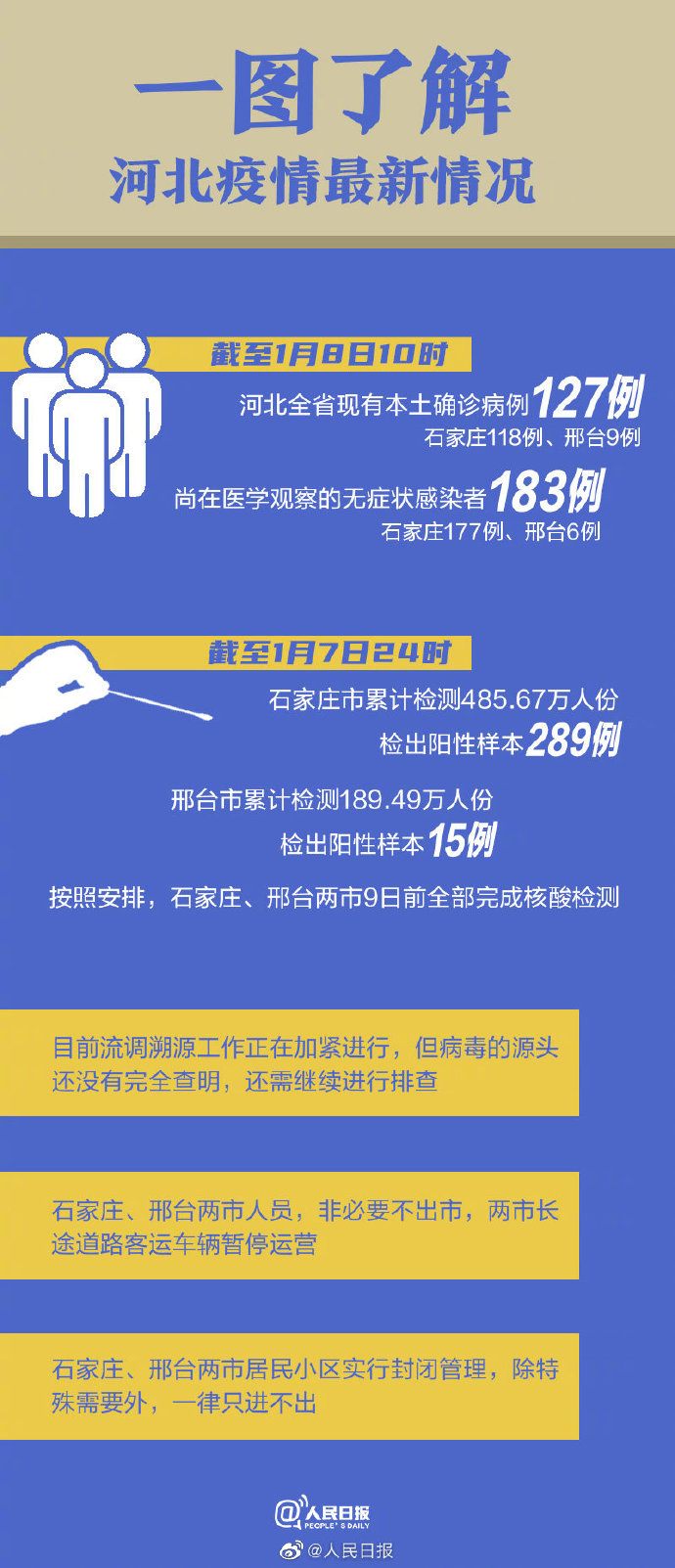 「31省份新增本土127例」〃31省新增144例本土12例-第3张图片