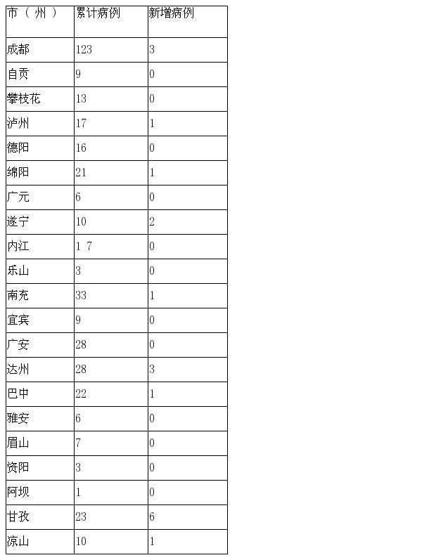 四川新增本土病例系原确诊者侄女〃四川新增确诊病例详情-第1张图片