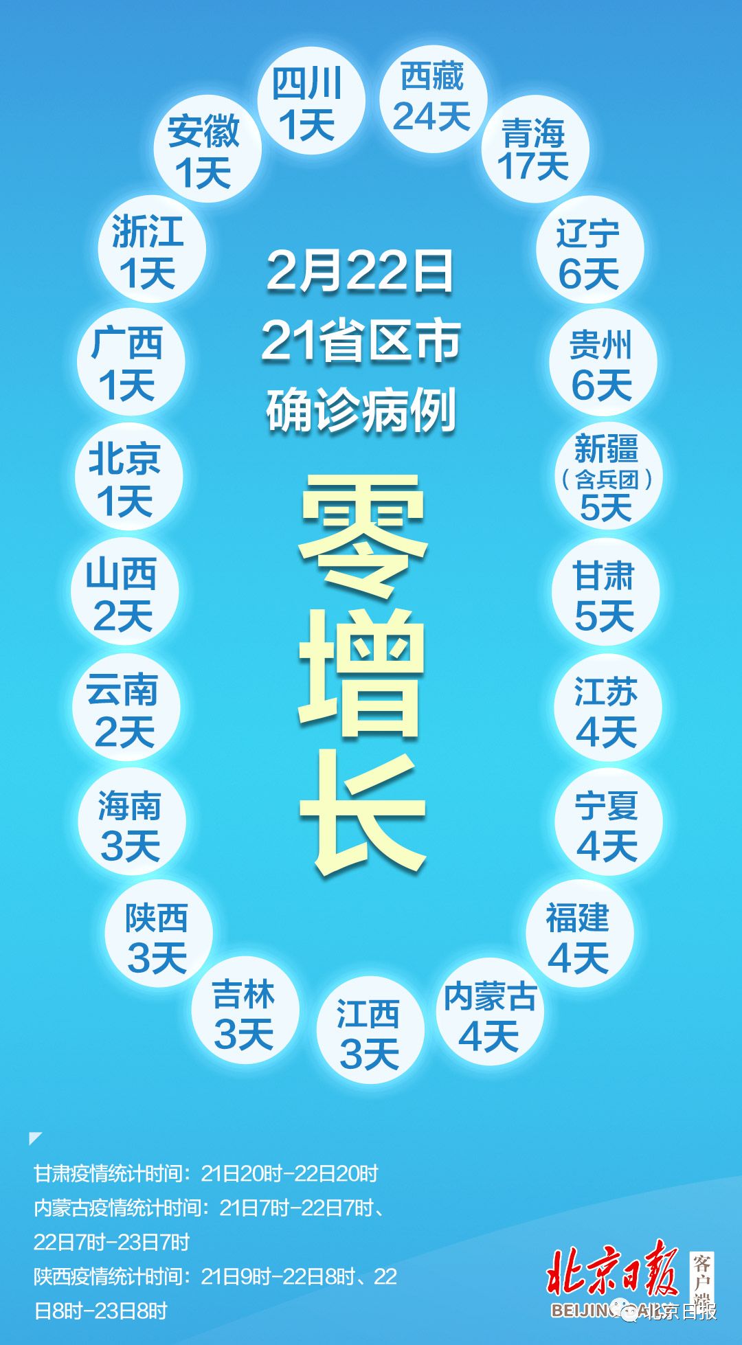 31省区市新增确诊25例.31省区市新增确诊22例 含本土2例-第2张图片