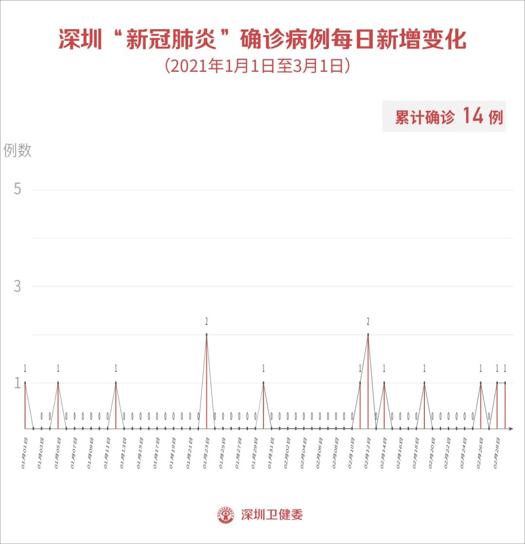 「深圳五和疫情」〃深圳五和确诊病例-第1张图片