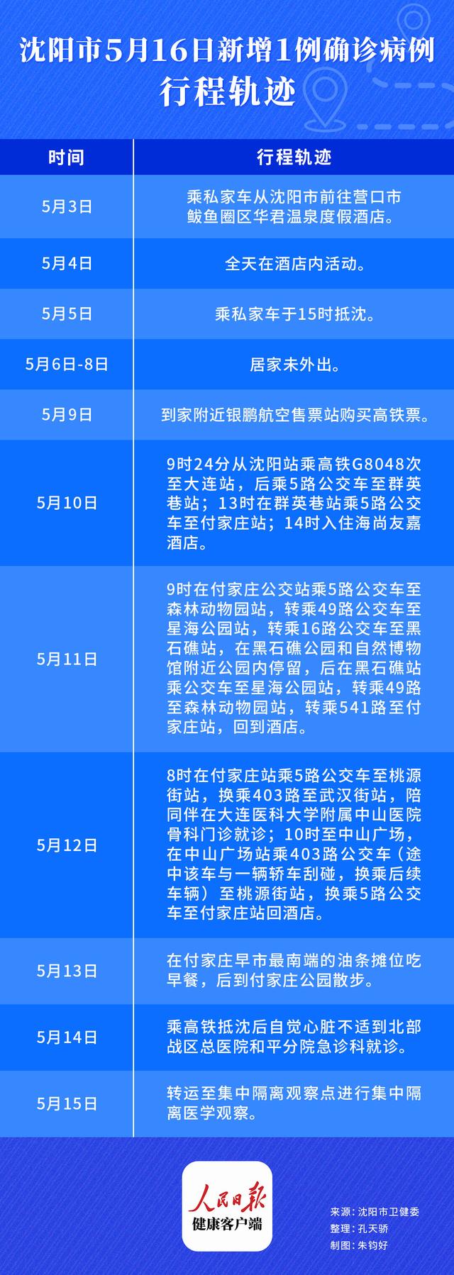 辽宁沈阳又发现一例吗今天︰(辽宁沈阳新增一例活动轨迹)-第2张图片