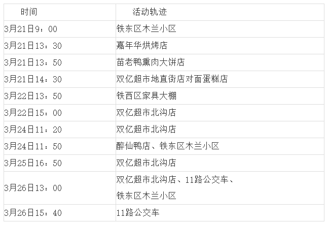 天津昨日新增21例本土确诊〃天津昨日新增病例活动轨迹-第2张图片