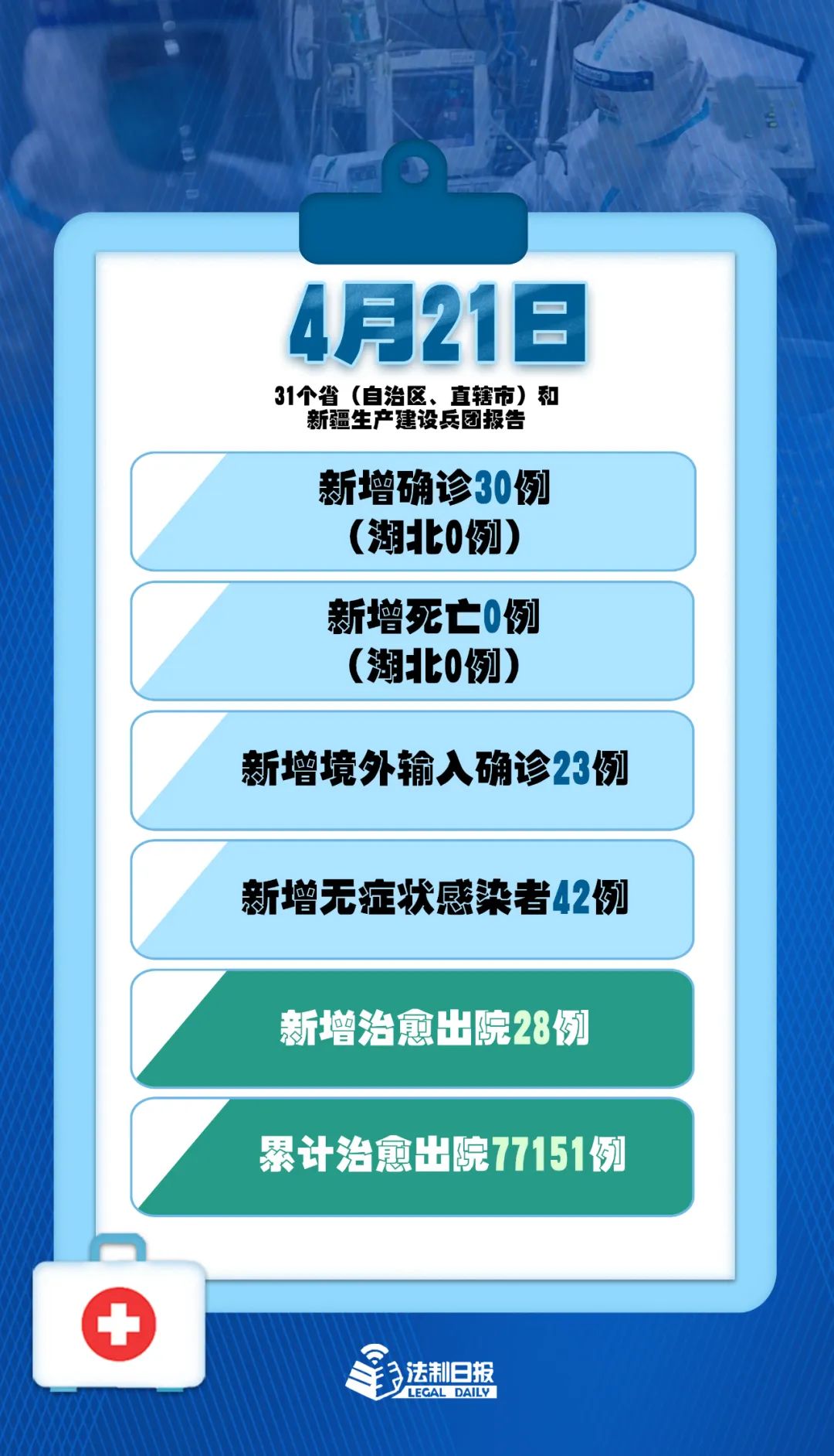 【31省区市新增42例本土确诊/31省区市新增本土确诊1】-第1张图片