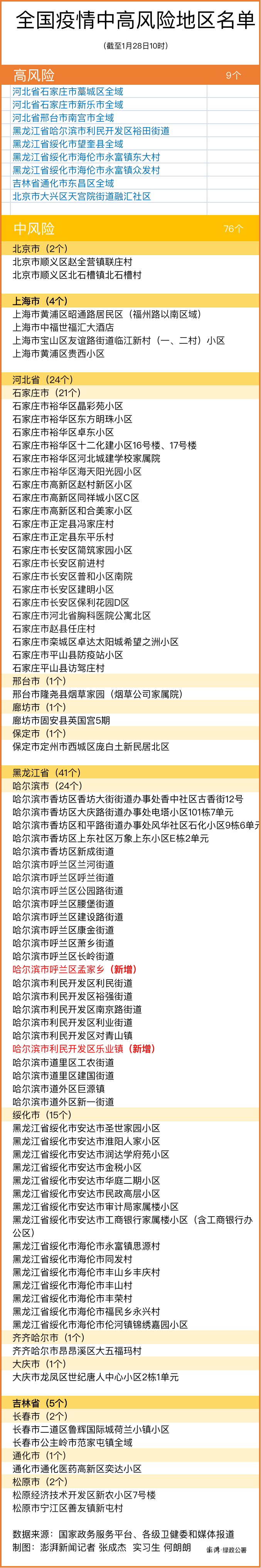【上海新增1中风险地区/上海新增2中风险】-第3张图片