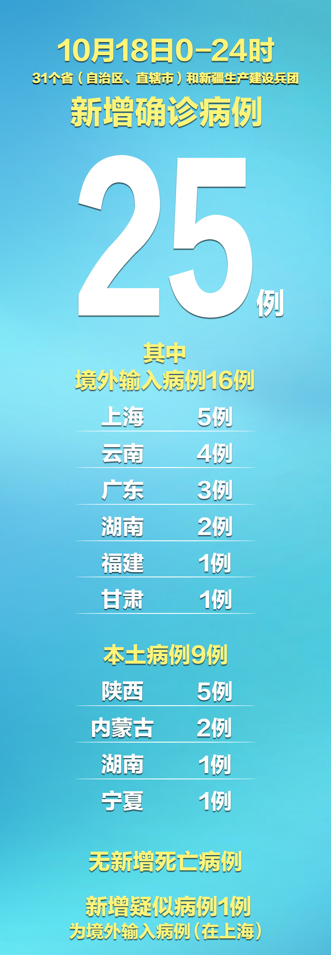 31省区市新增确诊43例,31省区市新增确诊病例31例-第2张图片