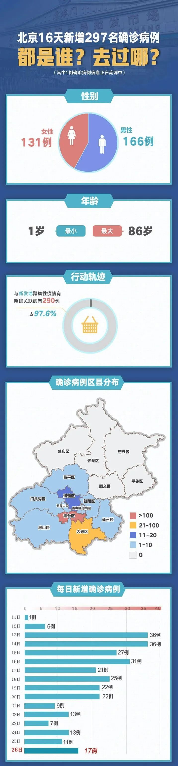 北京两周内新增269例确诊︰(北京2日新增确诊病例)-第1张图片